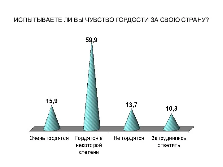 ИСПЫТЫВАЕТЕ ЛИ ВЫ ЧУВСТВО ГОРДОСТИ ЗА СВОЮ СТРАНУ?