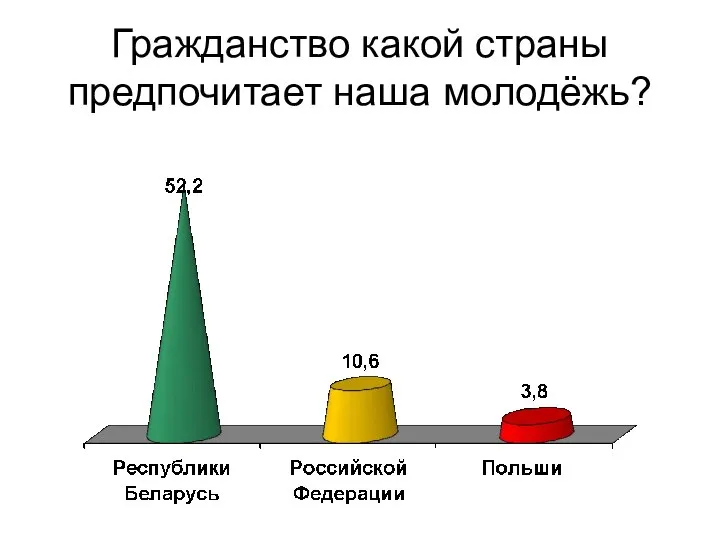 Гражданство какой страны предпочитает наша молодёжь?