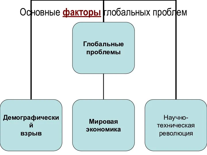 Основные факторы глобальных проблем