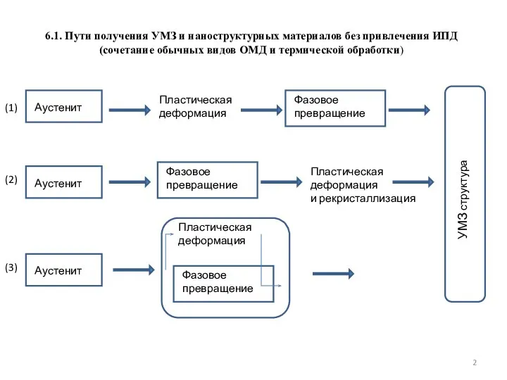 6.1. Пути получения УМЗ и наноструктурных материалов без привлечения ИПД (сочетание