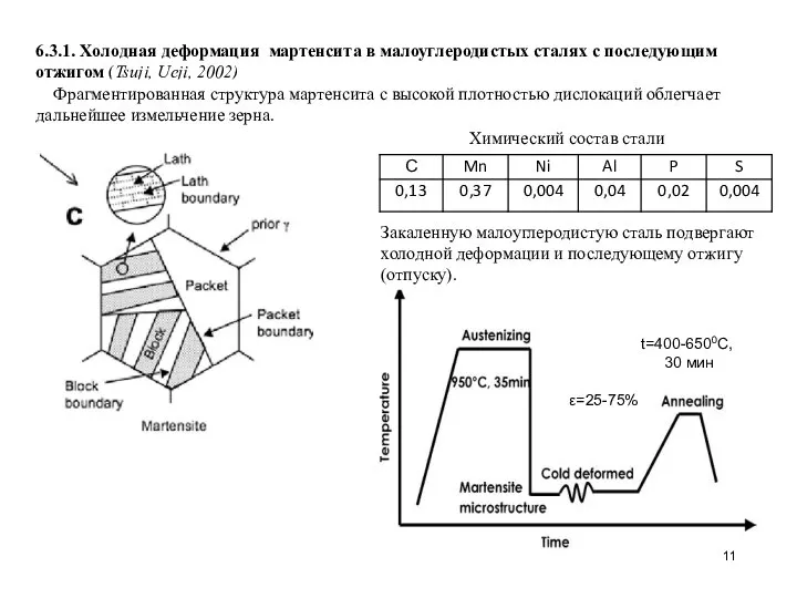 6.3.1. Холодная деформация мартенсита в малоуглеродистых сталях с последующим отжигом (Tsuji,