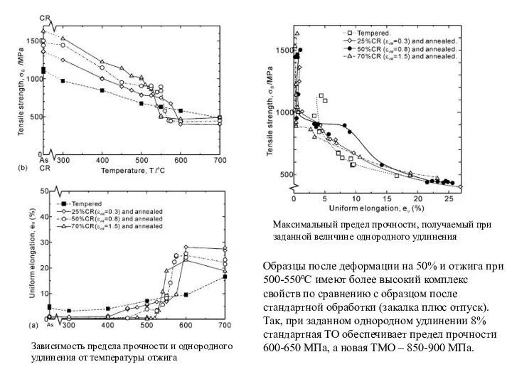 Зависимость предела прочности и однородного удлинения от температуры отжига Максимальный предел