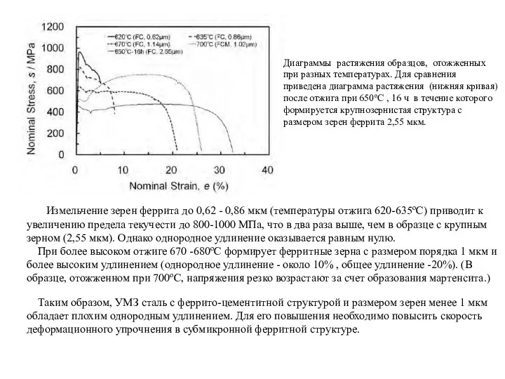 Диаграммы растяжения образцов, отожженных при разных температурах. Для сравнения приведена диаграмма