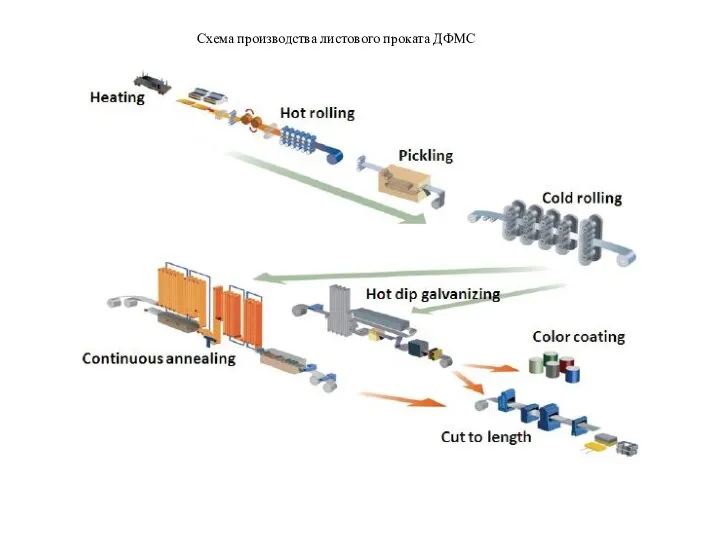 Схема производства листового проката ДФМС