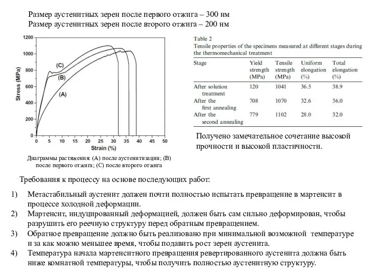 Размер аустенитных зерен после первого отжига – 300 нм Размер аустенитных