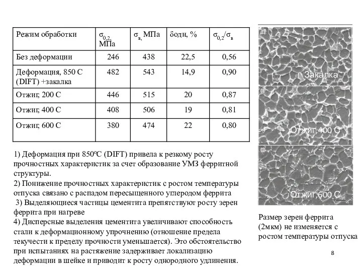 Закалка Отжиг,600 С Размер зерен феррита (2мкм) не изменяется с ростом