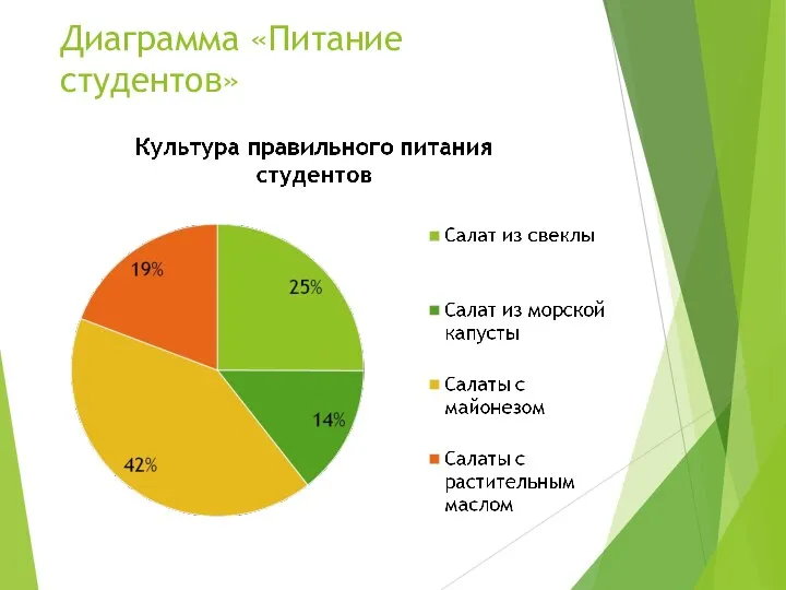 Диаграмма «Питание студентов»