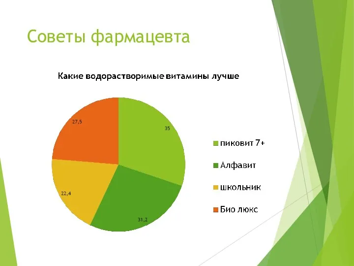 Советы фармацевта