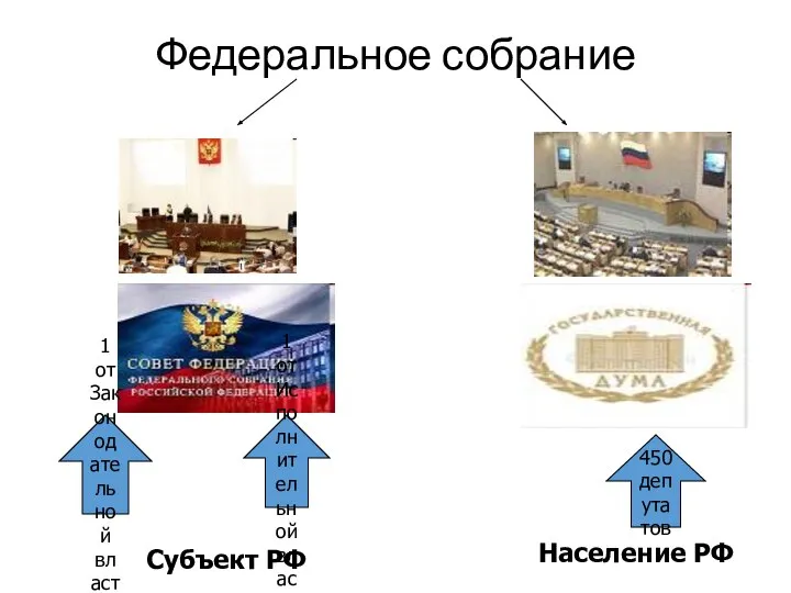 Федеральное собрание Субъект РФ 1 от Исполнительной власти 1 от Законодательной власти Население РФ 450 депутатов