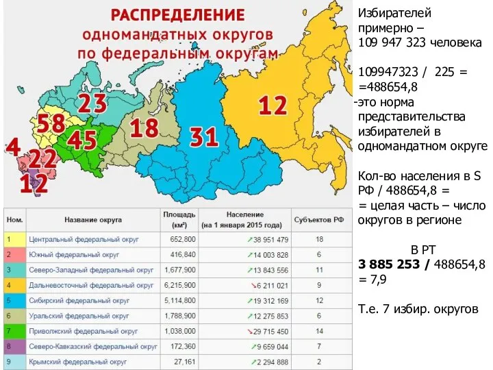 Избирателей примерно – 109 947 323 человека 109947323 / 225 =