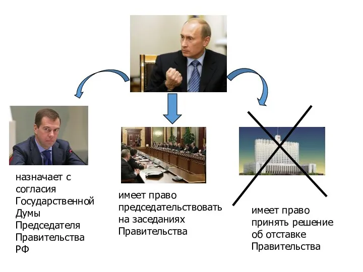 имеет право председательствовать на заседаниях Правительства назначает с согласия Государственной Думы