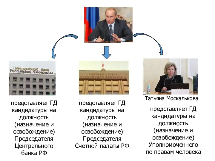 Татьяна Москалькова представляет ГД кандидатуры на должность (назначение и освобождение) Председателя