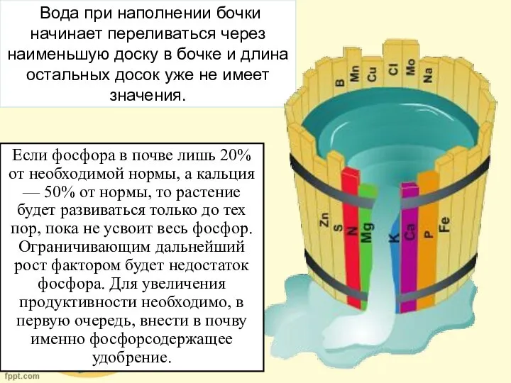 Вода при наполнении бочки начинает переливаться через наименьшую доску в бочке