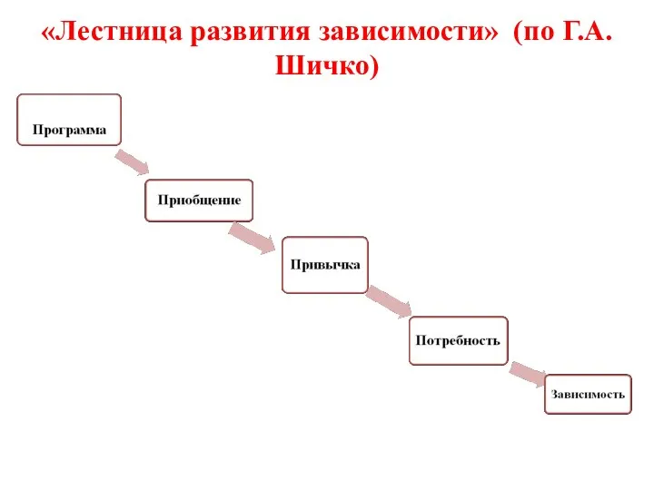 «Лестница развития зависимости» (по Г.А. Шичко)