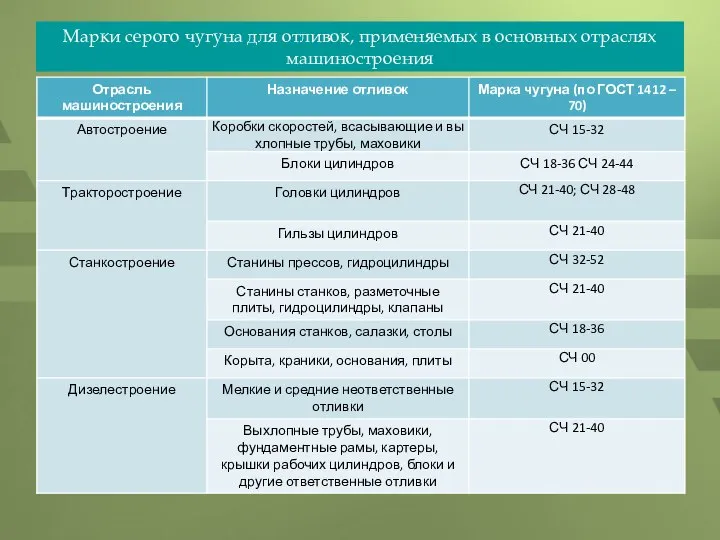 Марки серого чугуна для отливок, применяемых в основных отраслях машиностроения