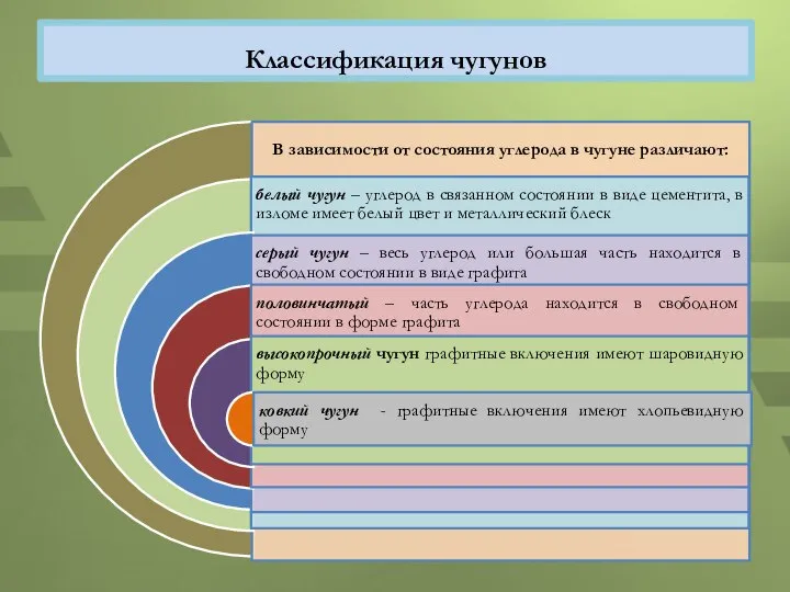 Классификация чугунов