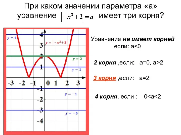 При каком значении параметра «а» уравнение имеет три корня? Уравнение не