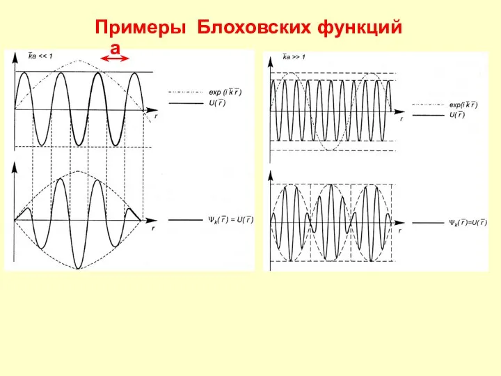 Примеры Блоховских функций