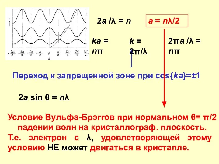 Переход к запрещенной зоне при cos{ka}=±1 ka = nπ k =