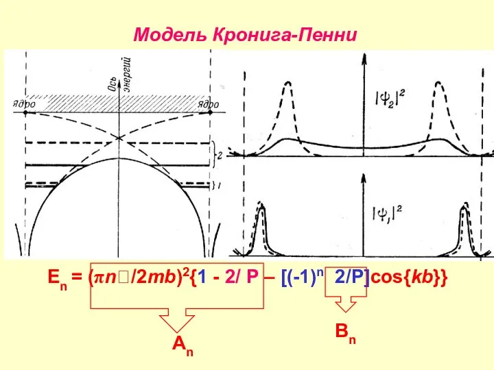 Модель Кронига-Пенни bα = πn + o(bα) o(bα) = -[ πn/P](1+(-1)n