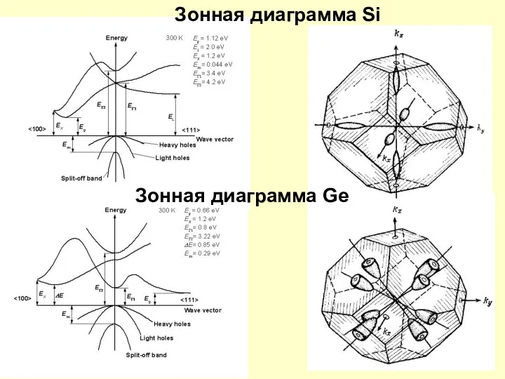 Зонная диаграмма Si Зонная диаграмма Ge