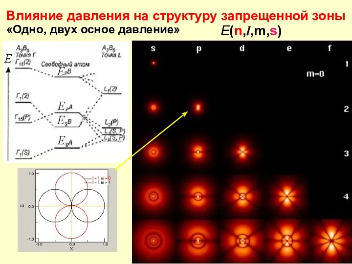 Влияние давления на структуру запрещенной зоны E(n,l,m,s) Состояния с различным l