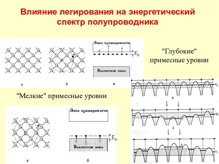 Влияние легирования на энергетический спектр полупроводника "Мелкие" примесные уровни "Глубокие" примесные уровни