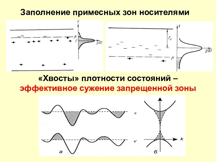 Заполнение примесных зон носителями