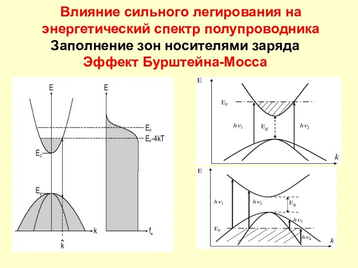 Заполнение зон носителями заряда Эффект Бурштейна-Моccа Влияние сильного легирования на энергетический спектр полупроводника