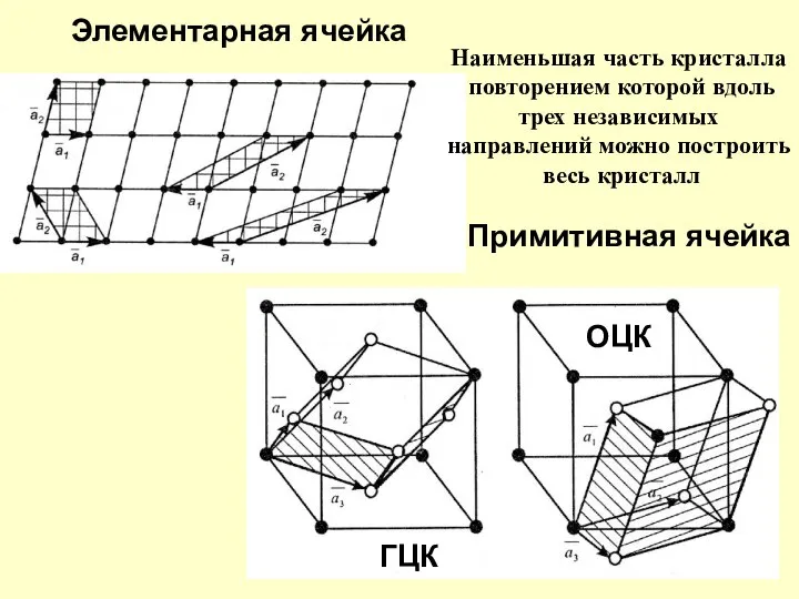 Наименьшая часть кристалла повторением которой вдоль трех независимых направлений можно построить весь кристалл