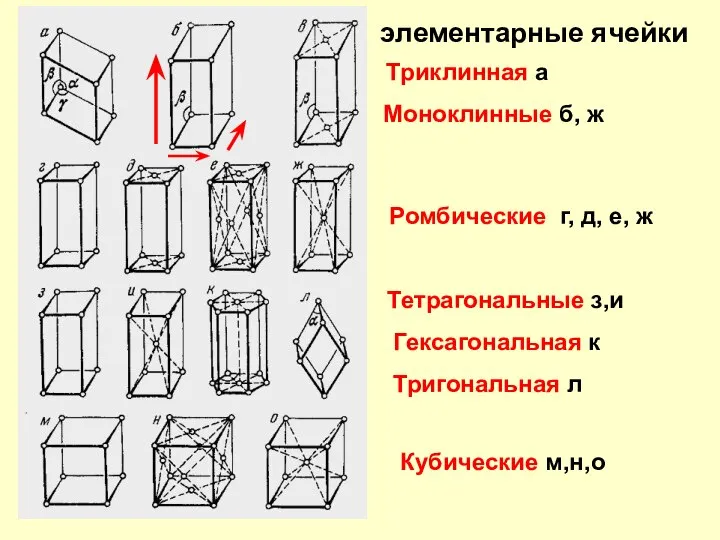 элементарные ячейки Триклинная a Моноклинные б, ж Ромбические г, д, е,