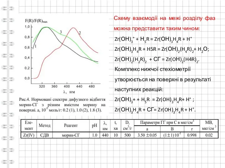 Схему взаємодії на межі розділу фаз можна представити таким чином: Zr(ОН)3+