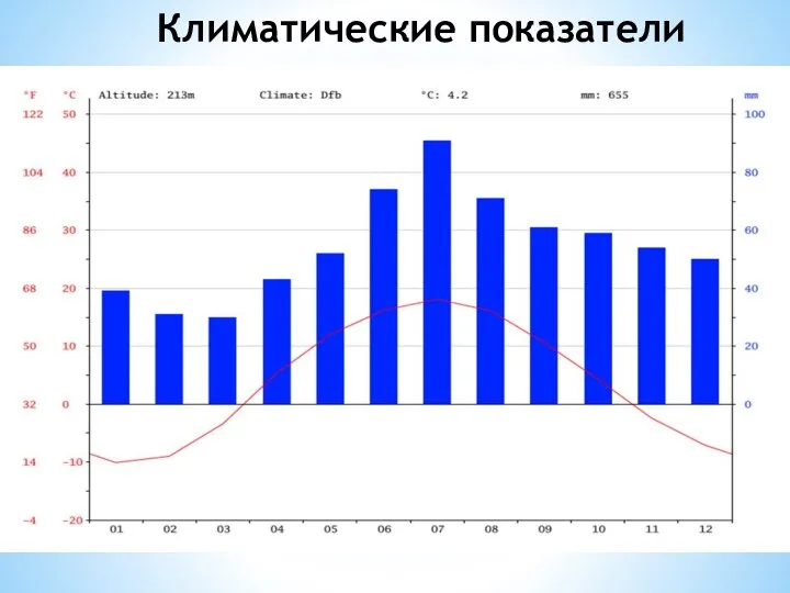 Климатические показатели