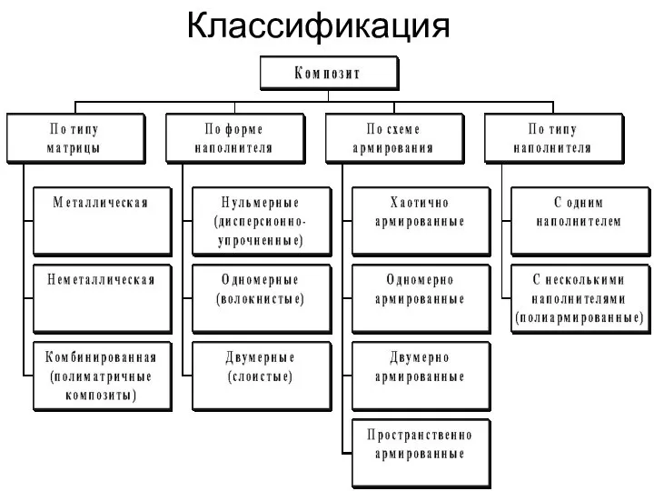 Классификация