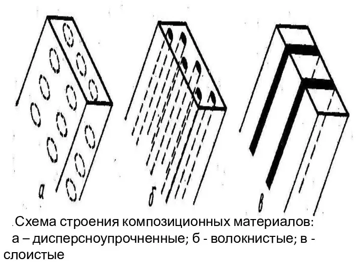 . Схема строения композиционных материалов: а – дисперсноупрочненные; б - волокнистые; в - слоистые