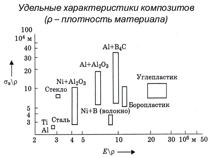 Удельные характеристики композитов (ρ – плотность материала)