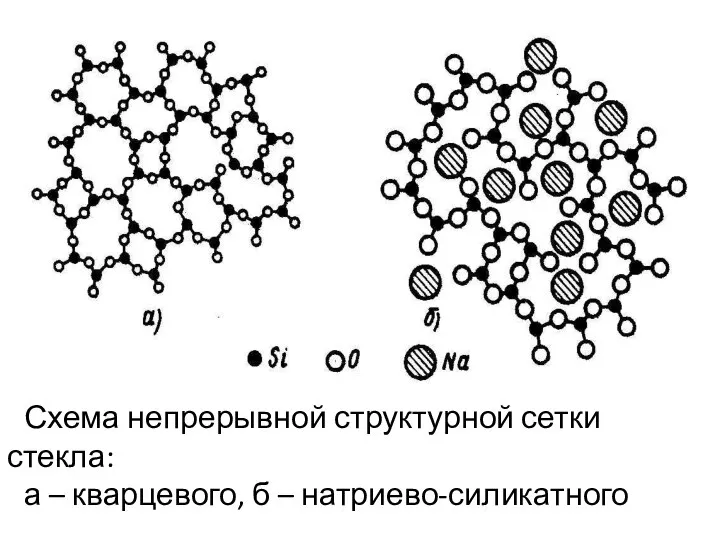 Схема непрерывной структурной сетки стекла: а – кварцевого, б – натриево-силикатного