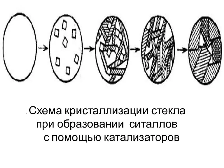 . Схема кристаллизации стекла при образовании ситаллов с помощью катализаторов