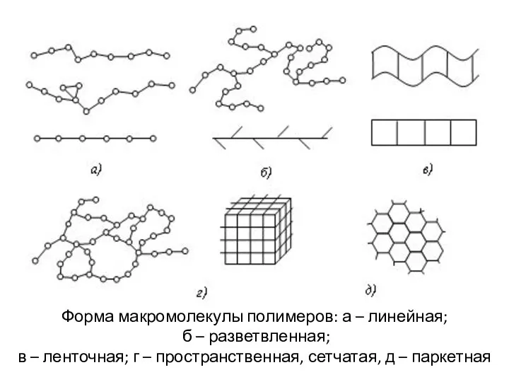 Форма макромолекулы полимеров: а – линейная; б – разветвленная; в –