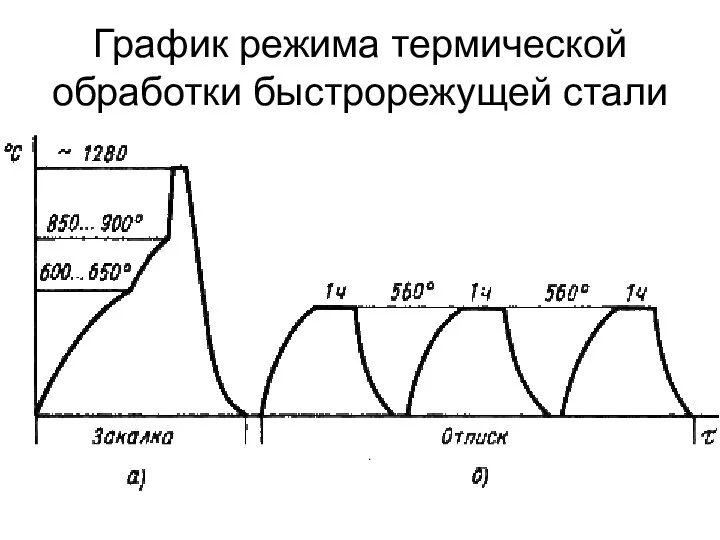 График режима термической обработки быстрорежущей стали .