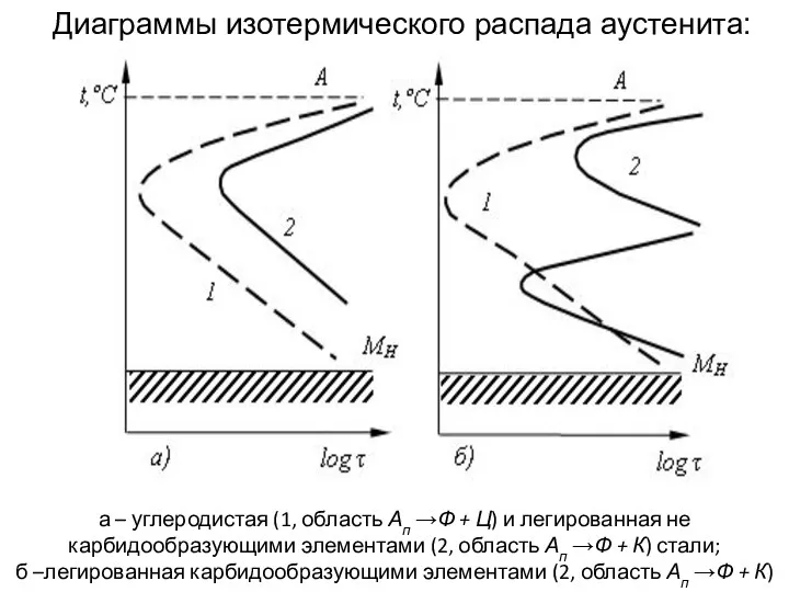 Диаграммы изотермического распада аустенита: а – углеродистая (1, область Ап →Ф