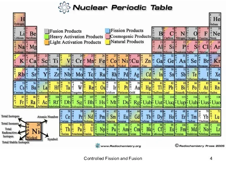 Controlled Fission and Fusion