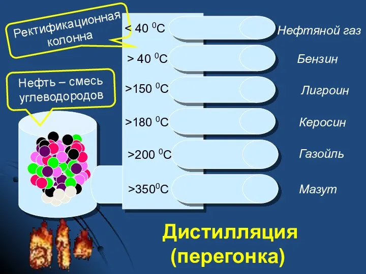 Нефтяной газ Бензин Лигроин Керосин Газойль Мазут Дистилляция (перегонка) Нефть – смесь углеводородов Ректификационная колонна