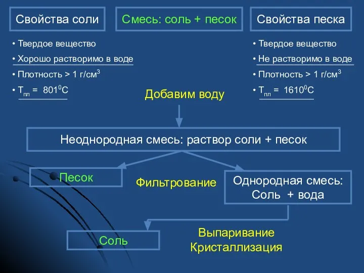 Смесь: соль + песок Неоднородная смесь: раствор соли + песок