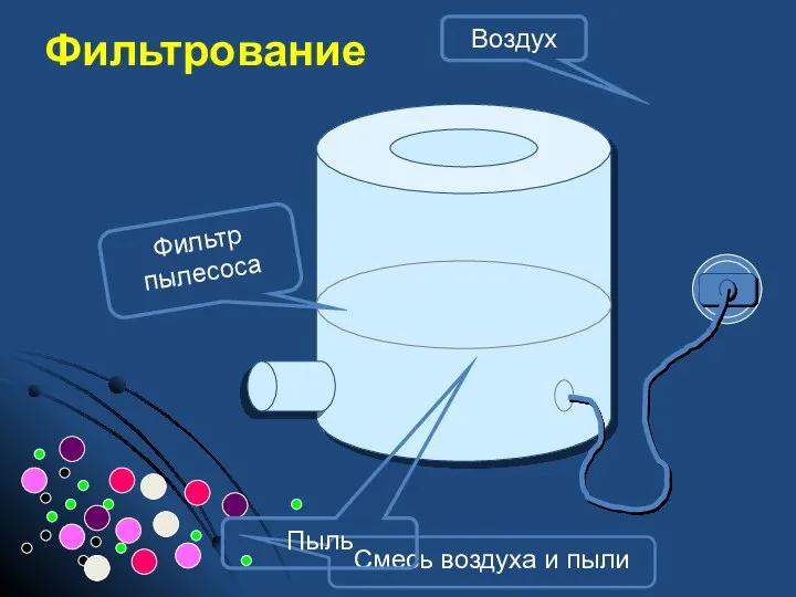 Фильтрование Фильтр пылесоса Смесь воздуха и пыли Пыль Воздух