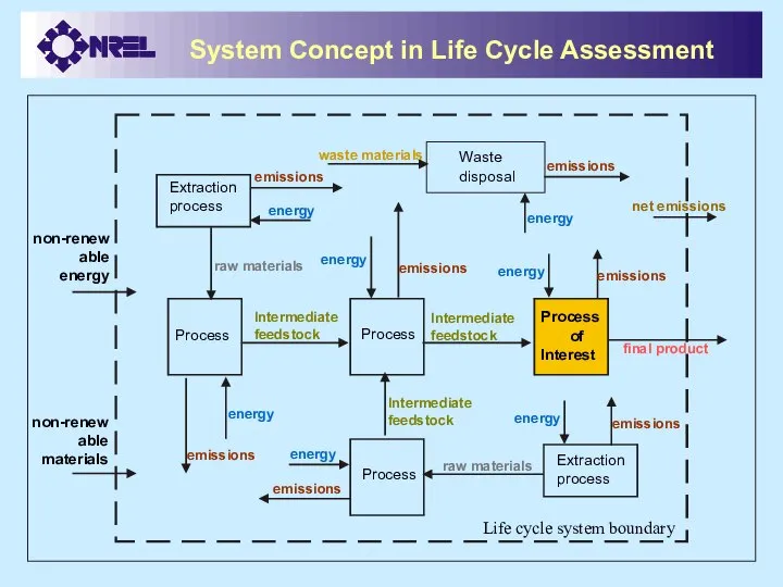 System Concept in Life Cycle Assessment Life cycle system boundary