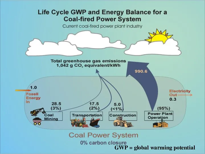 GWP = global warming potential