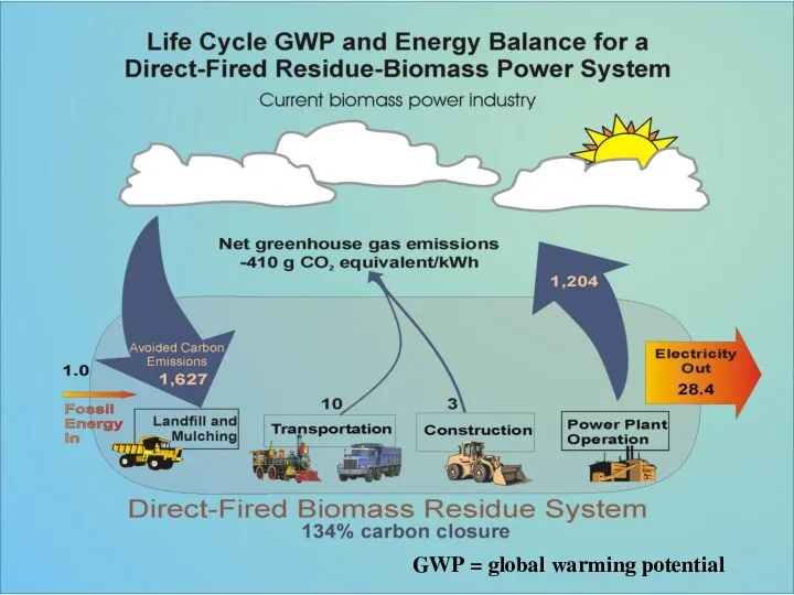 GWP = global warming potential