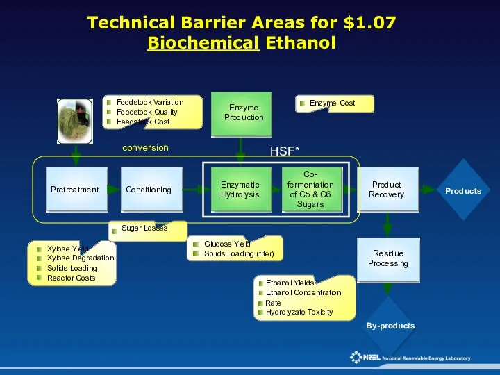 Technical Barrier Areas for $1.07 Biochemical Ethanol *Hybrid Saccharification & Fermentation