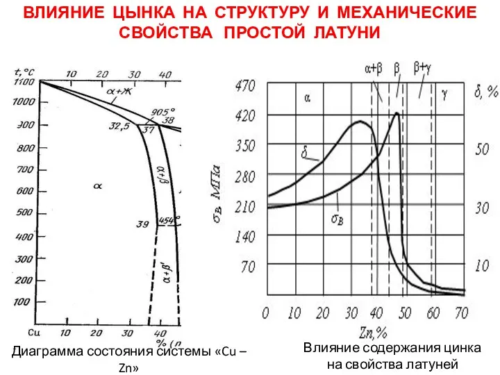 Диаграмма состояния системы «Cu – Zn» Влияние содержания цинка на свойства